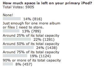 Poll results: How much space is left on your iPod?