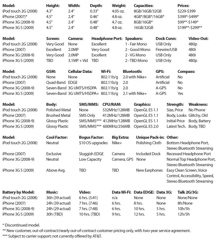 The One-Page Guide to iPhone 3G, 3GS, and iPod touch Differences