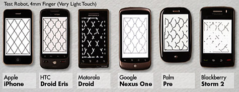 iPhone again tops rivals in touchscreen test