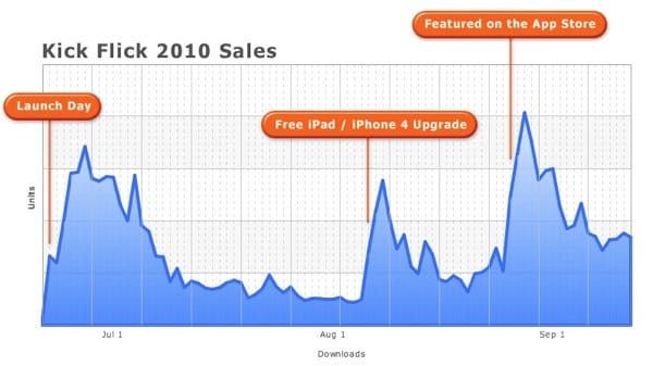 iOS dev’s sales test shows value in iPad/iPhone universal apps