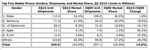 Apple now fourth-largest mobile phone vendor worldwide