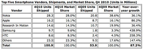 Apple holds second place in Q4 smartphone shipments