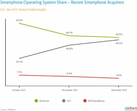 Nielsen: iPhone 4S helps to close sales gap with Android