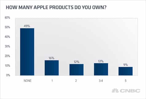 Survey: Half of US homes own at least one Apple product