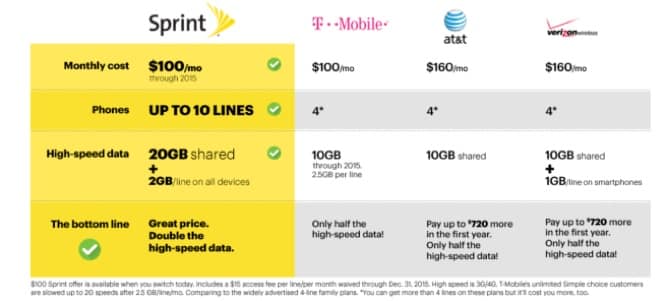 Sprint announces Family Share Pack data plans