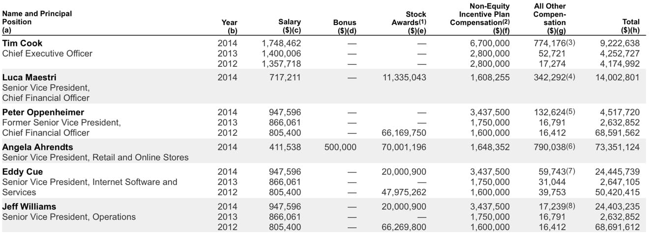 Apple filing reveals executive compensation plans, earnings