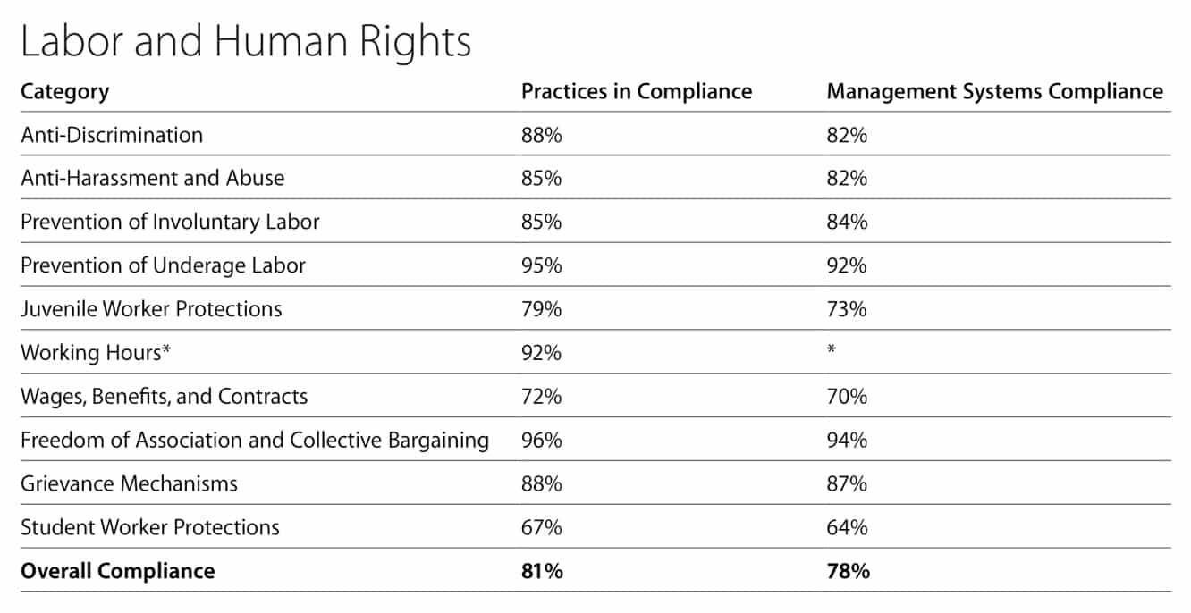 Apple releases 2015 Supplier Responsibility Progress Report