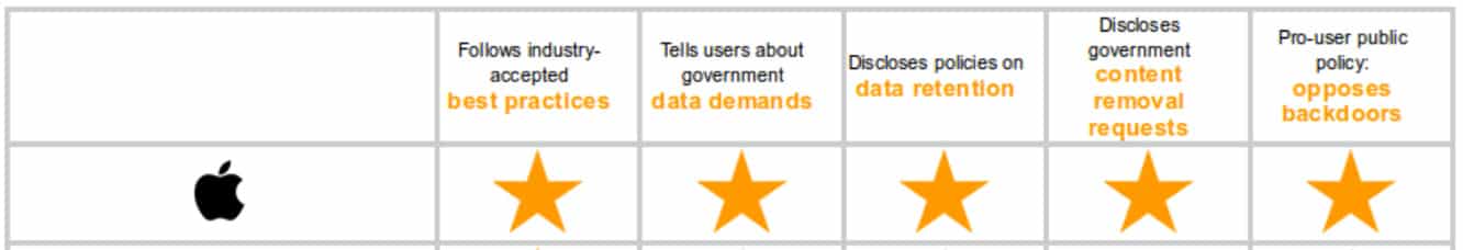 Apple again scores high marks from EFF for privacy, transparency