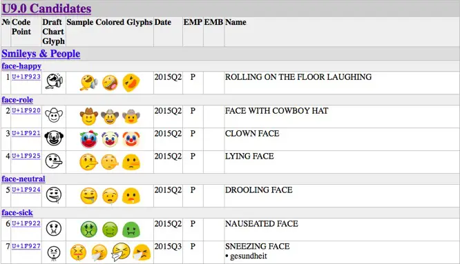 Unicode Consortium approves 72 new emoji