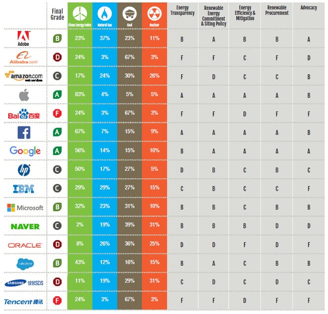 Apple tops Greenpeace clean tech company list for third year