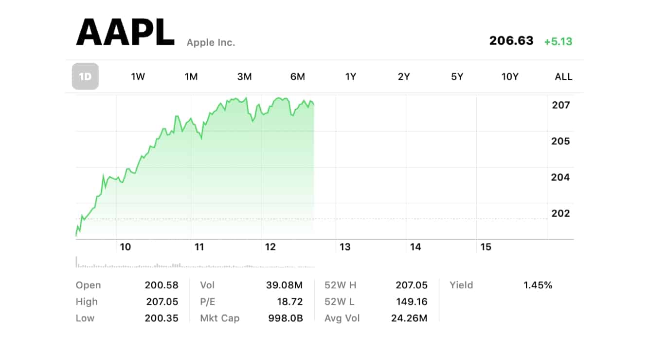 Apple crosses the trillion dollar threshold