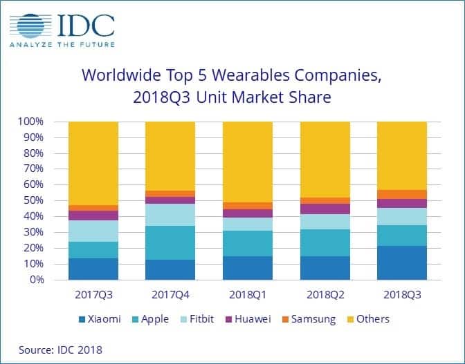 Report: IDC estimates Apple shipped 4.2 million Apple Watches in Q32018