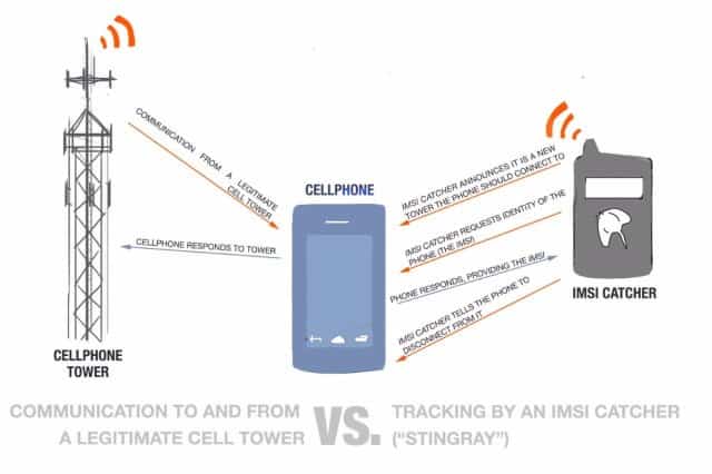 IMSI catchers