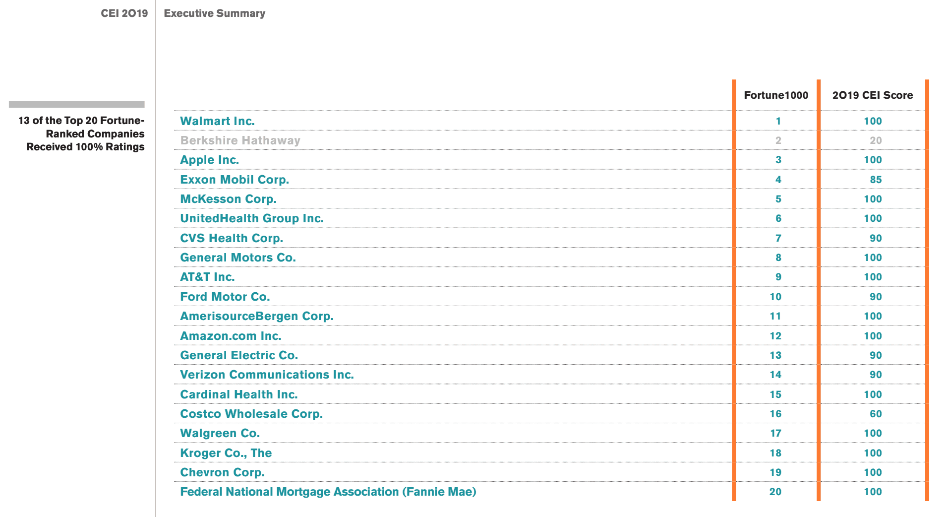 Human Rights Campaign Foundation Apple