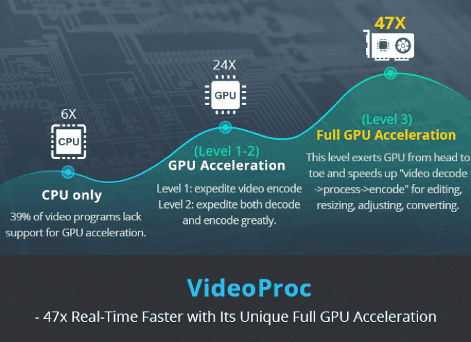 47X NVIDIA, Intel and AMD Speed Processing with VideoProc