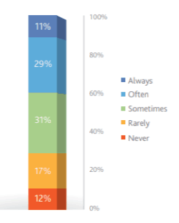 Agile for project management