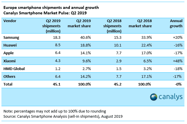 iPhone market shares dip 17% in Europe as Samsung surges
