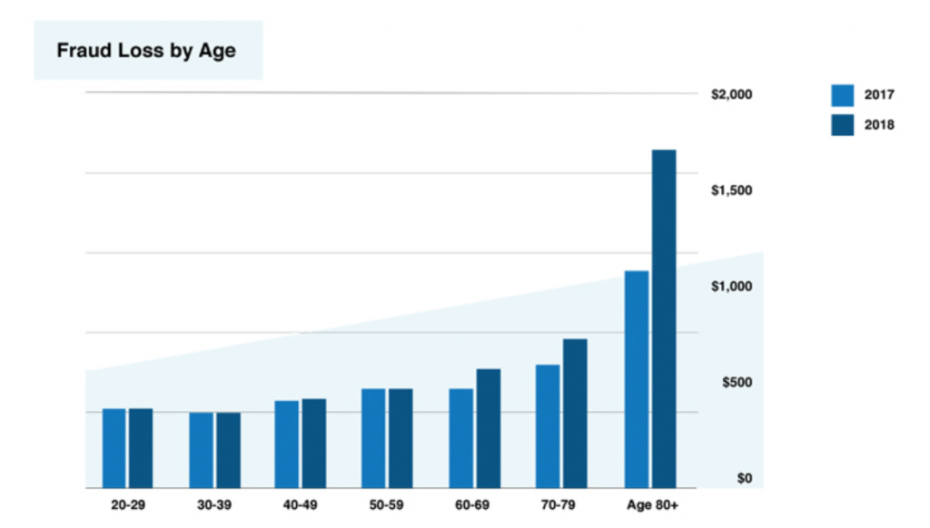 Identity theft demographics