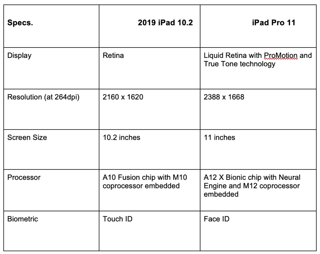 iPad Pro Vs iPad 2019: Which Is the Better iPad to Buy?