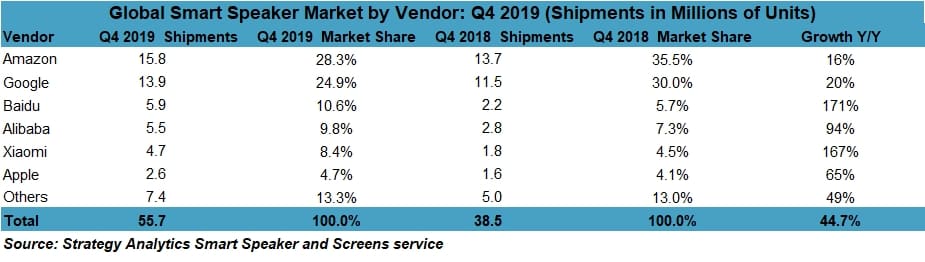 HomePod ranked 6th in 2019 Q4