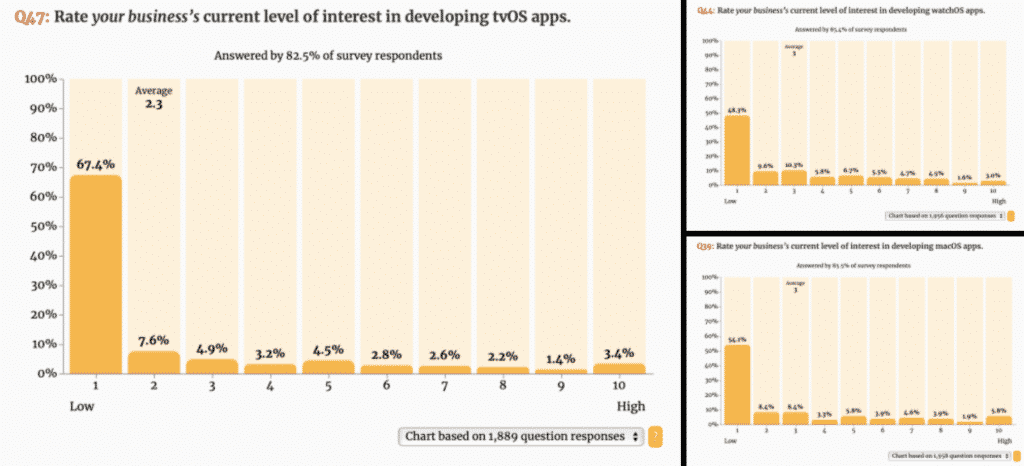 Results of Public iOS Developer