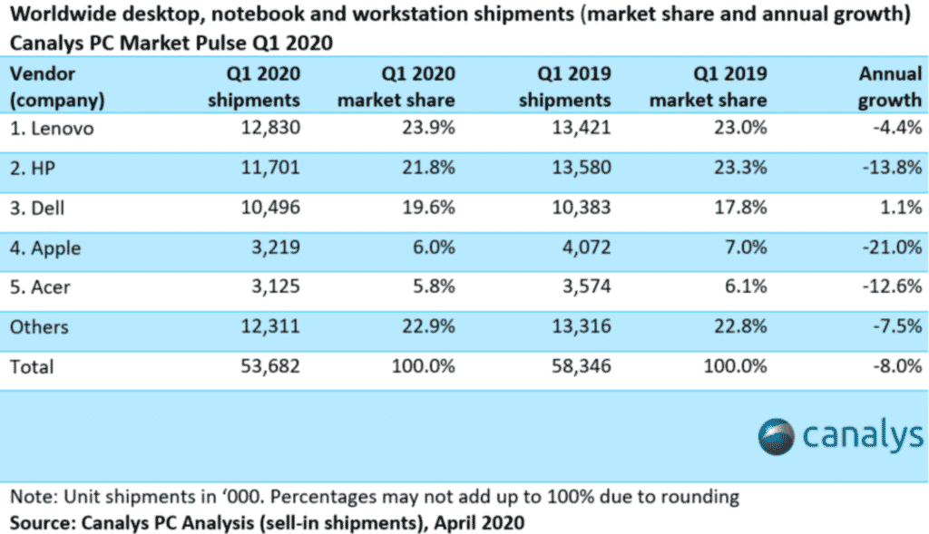 computer demands worldwide in Q1 2020