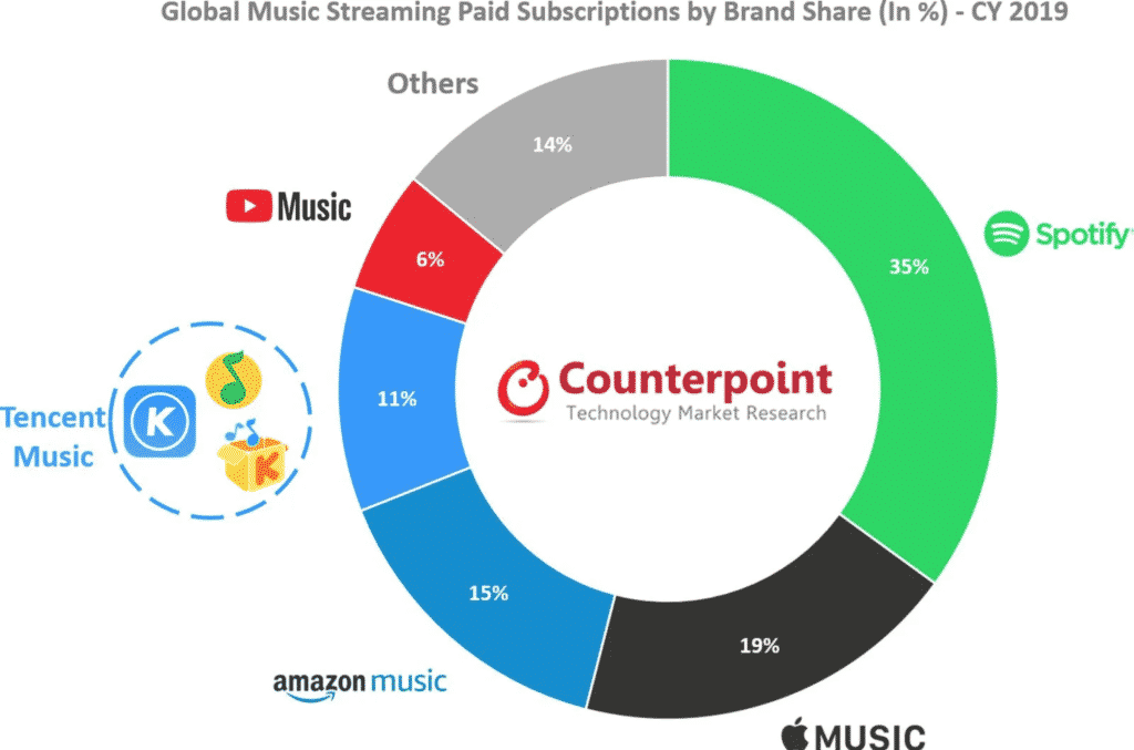 Apple Music subscribers