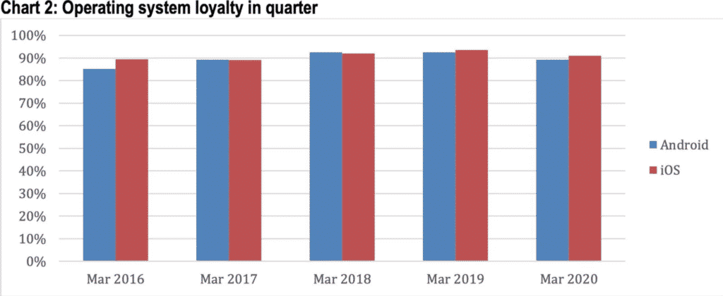 iOS devises activations rise in numbers for first quarter since 2016