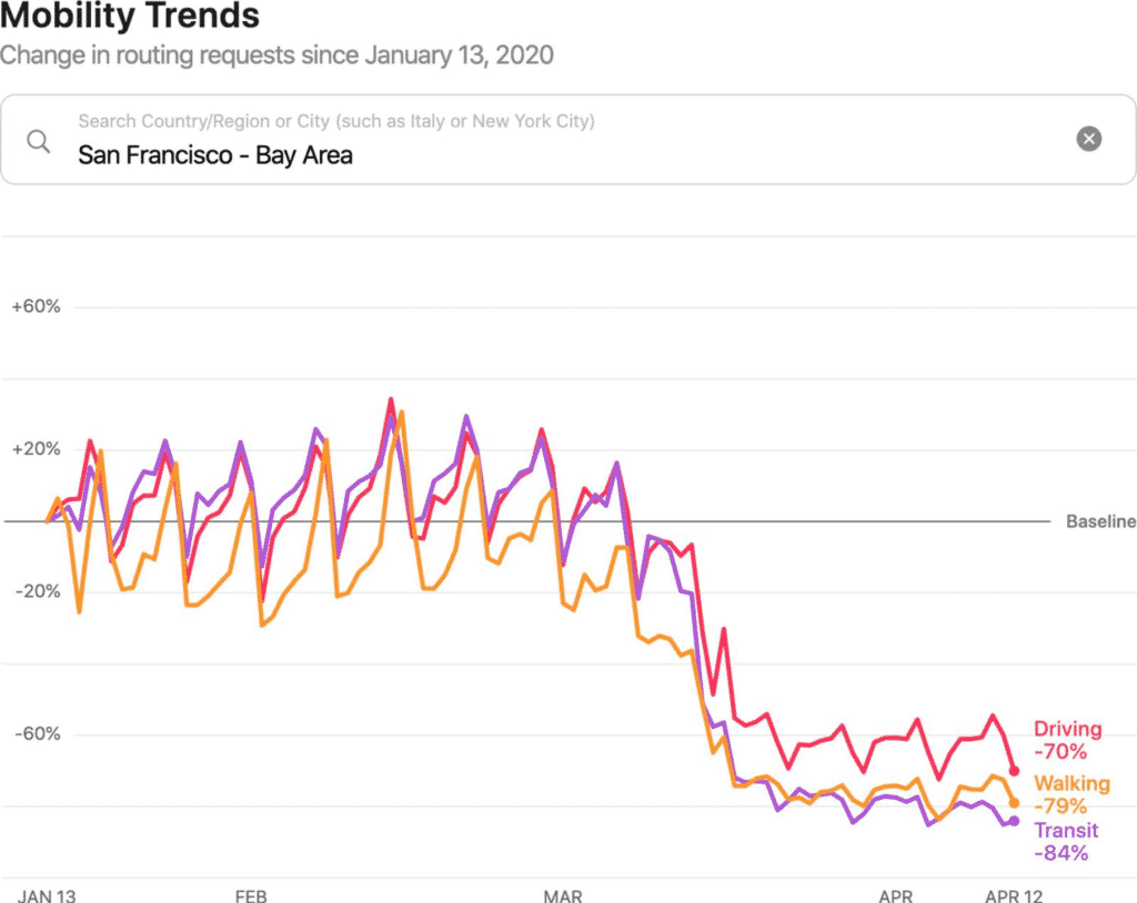 Apple releases a tool for mobility data trends to stop COVID-19 Spread