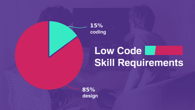 The No-Code Technology Revolution – What To Expect