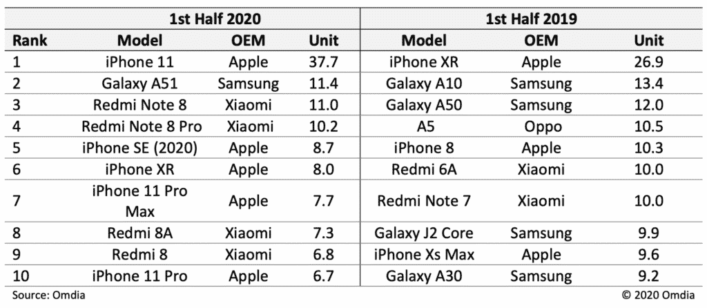 iPhone 11 claims top spot in 2020 shipment for the first half