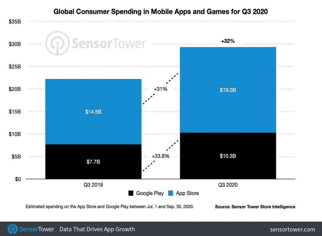 data that drives app growth