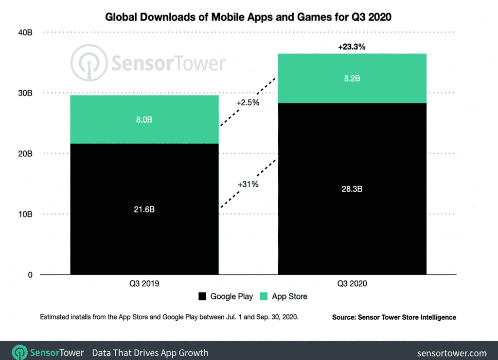 data that drives app growth in image one