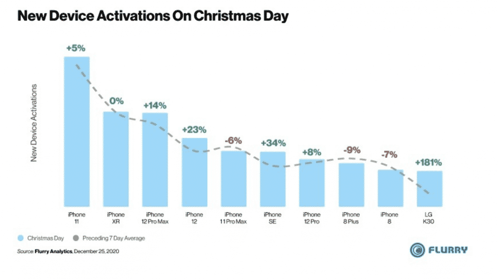 iPhone 11 bought on Christmas 