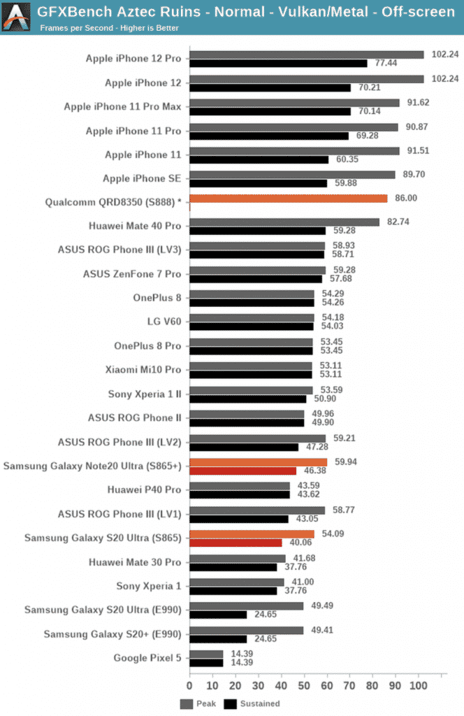 iPhone 12 benchmark with other devices