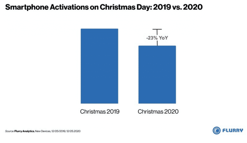 Smartphone activation on Christmas 