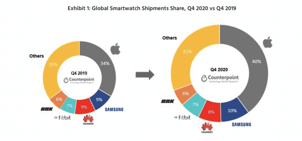 Apple Watch sales in 2020