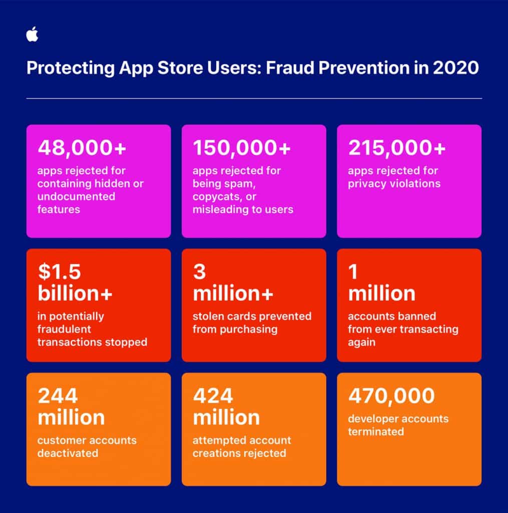 Apple says the App Store prevented more than $1.5 billion worth fraudulent transactions