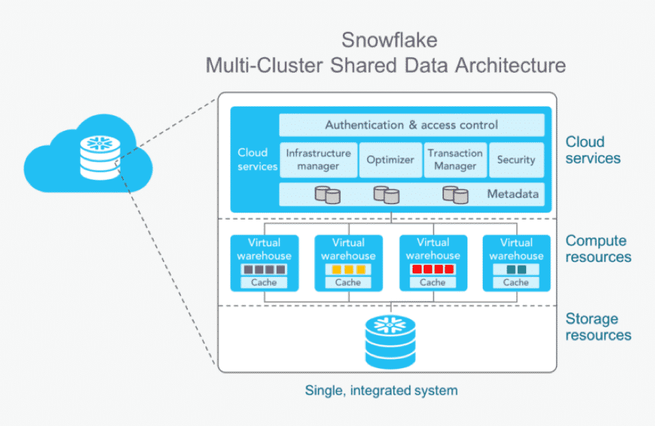Understanding Snowflake: A Brief Overview