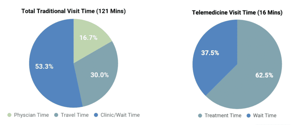 diagram of comparison of time spent on common hospital visits and telemedicine