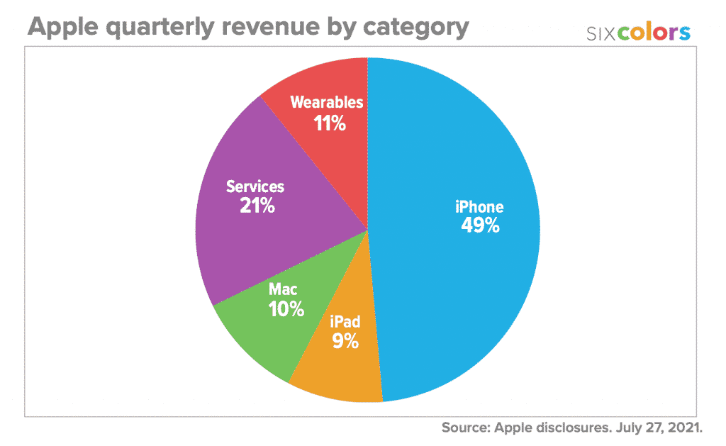 Apple's revenue figures explained (Q3 Fiscal 2021)