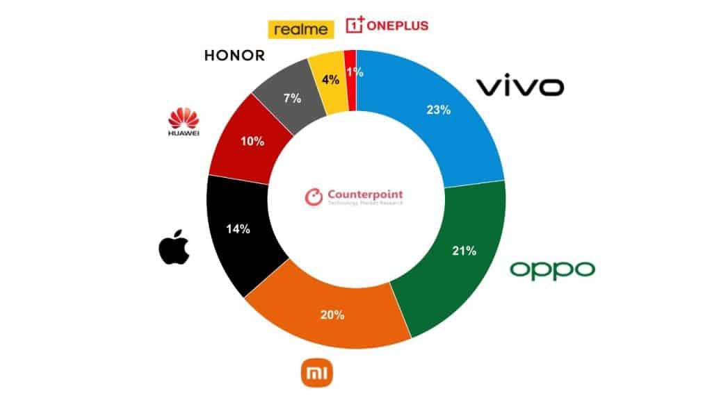 China smartphone market share