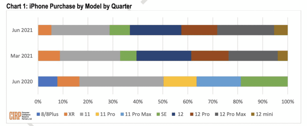 iPhone 12 Pro Max US sales 2021