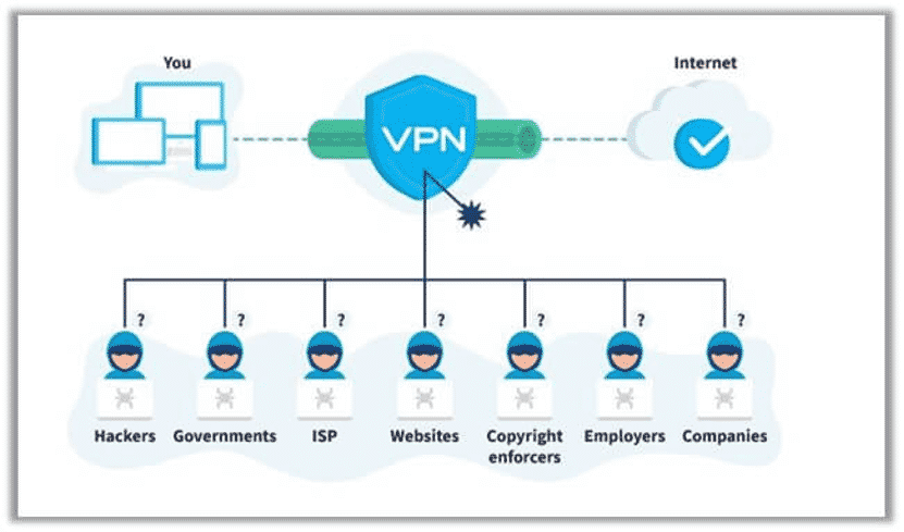 How to Browse The Internet Securely And Anonymously