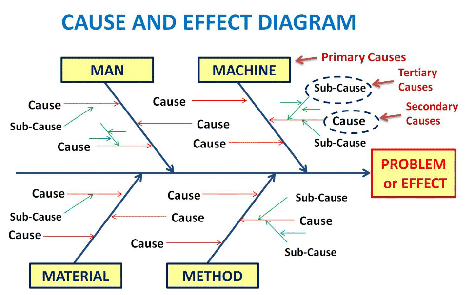 8 Types of Diagrams That Will Improve Your Work Process