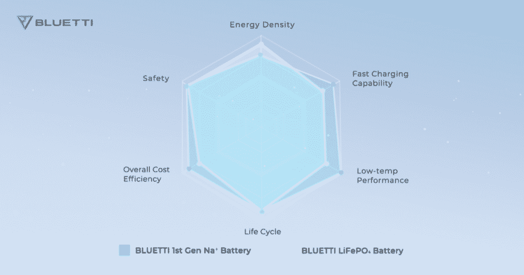 BLUETTI Excites Yet Again With A Sustainable Sodium Ion Solar Power System
