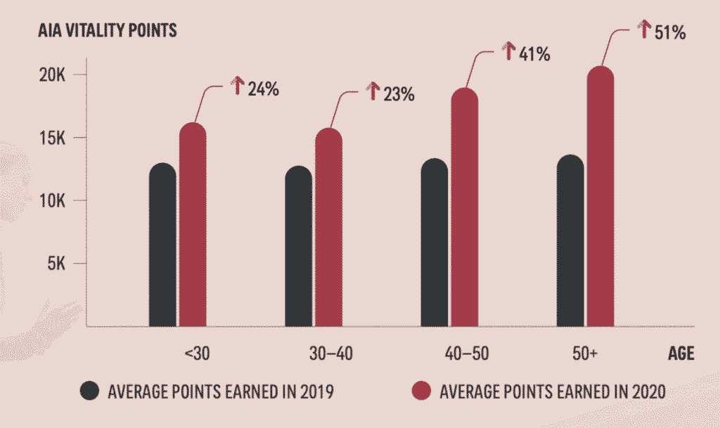 Apple Watch increases activity in people by up to 35%, according to Australian health company