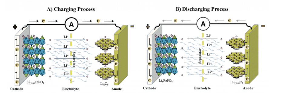 The Technology Behind BLUETTI’s Industry-Leading LiFePO4 Batteries