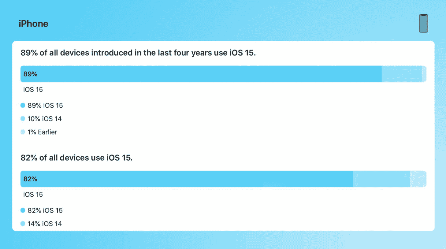 Apple Reveals iOS 15