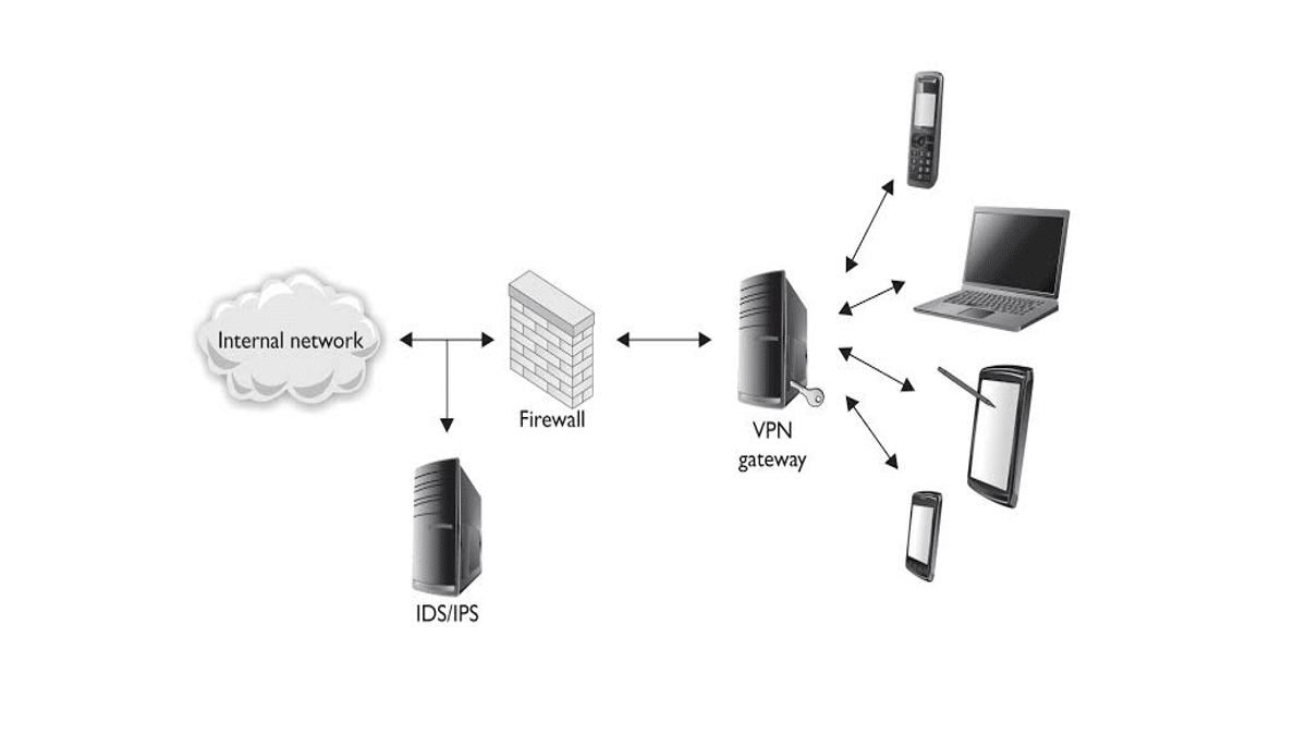 Things To Consider Before Realizing Advanced Network Security